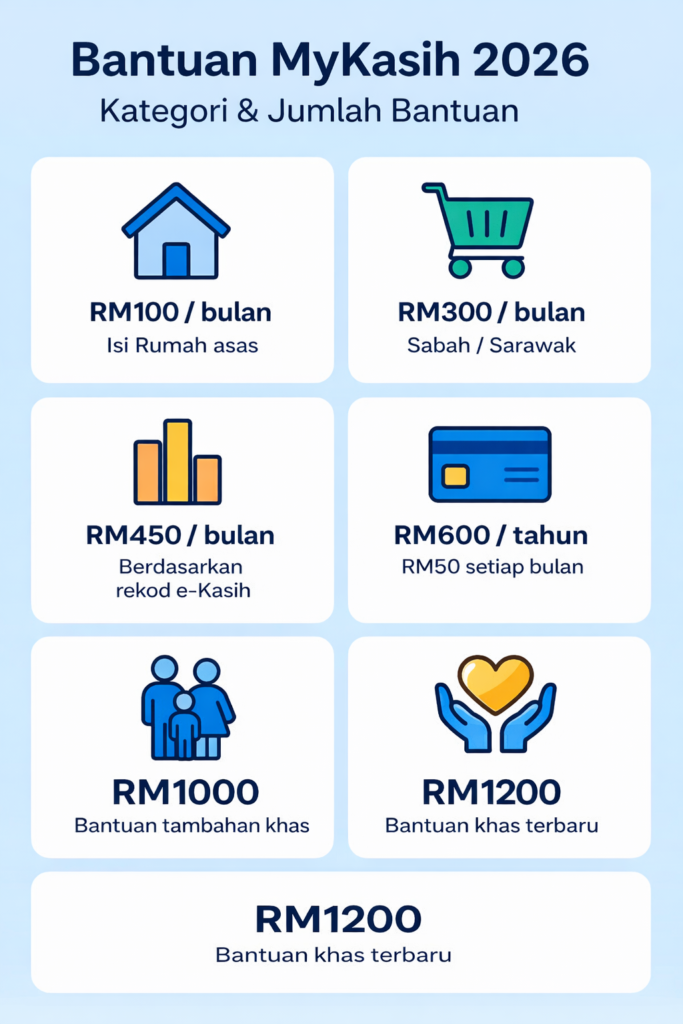 Bantuan MyKasih 2026 | Panduan Lengkap 2026 Untuk Rakyat Malaysia 1 Bantuan MyKasih 2026