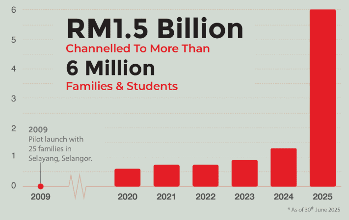 mykasih jadual in 2025