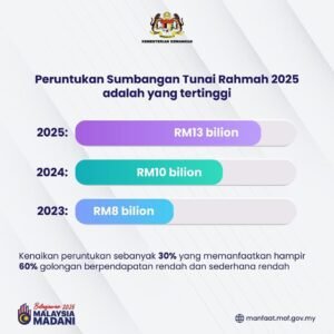 STR Fasa 4 2025: Semakan Tarikh, Jumlah & Kategori Bayaran