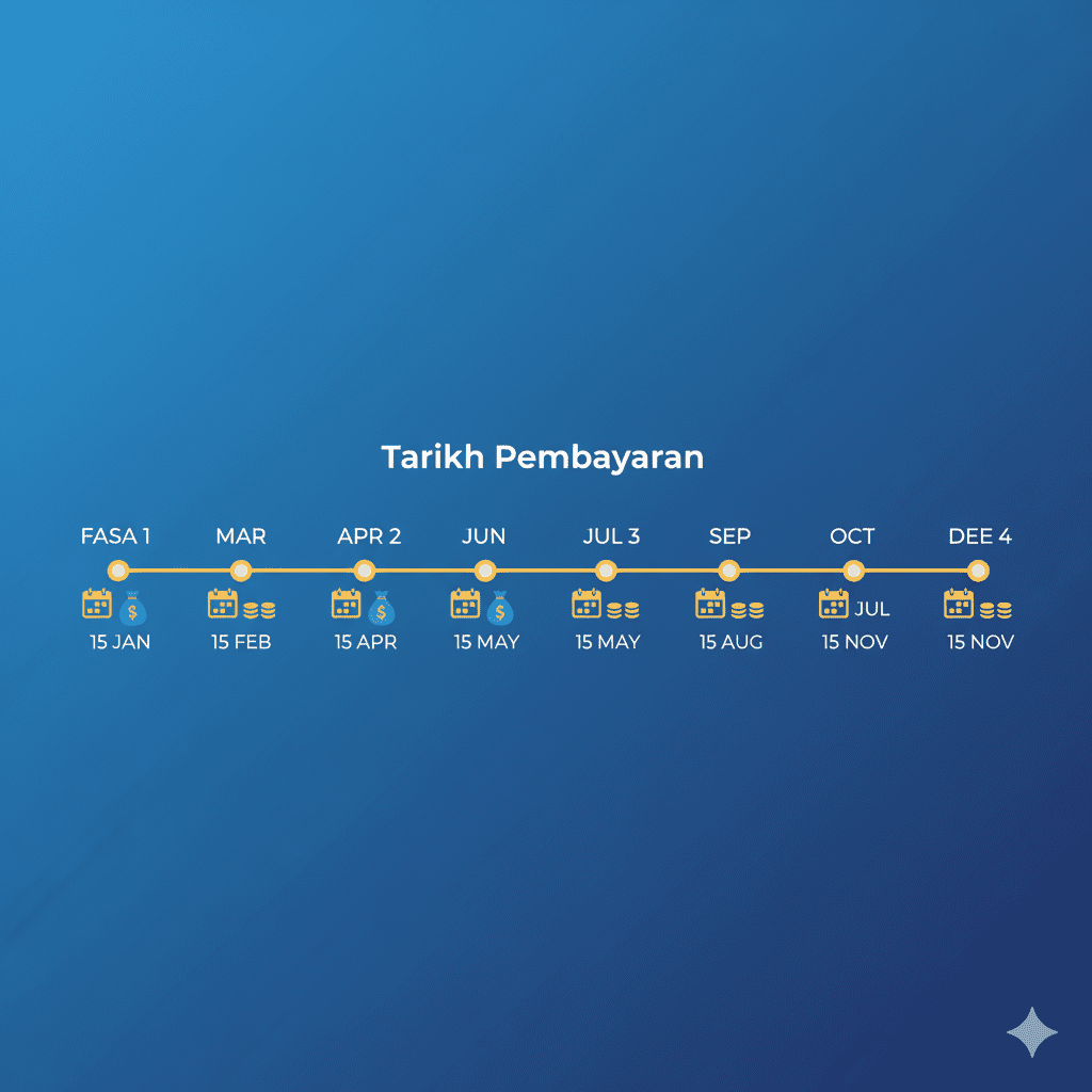 Bantuan RM300 SYUKUR Sabah 2025 | Semak Tarikh & Kelayakan 5 Jadual bayaran Bantuan SYUKUR 2025 mengikut fasa bulanan