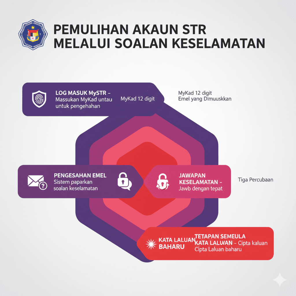 Login STR 2026: Panduan Rasmi untuk Akses Mudah & Selamat 5 Masalah Lazim Semasa Login MySTR