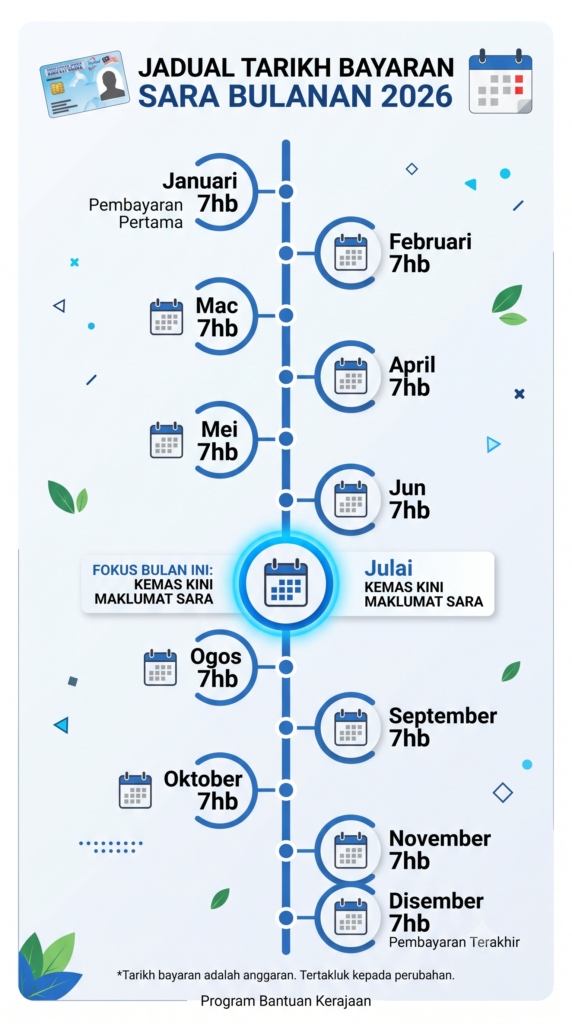 SARA Bulanan Julai 2026: Tarikh Bayaran, Semakan Status, Kelayakan & Berapa Anda Dapat 2 Gemini Generated Image uozjwvuozjwvuozj