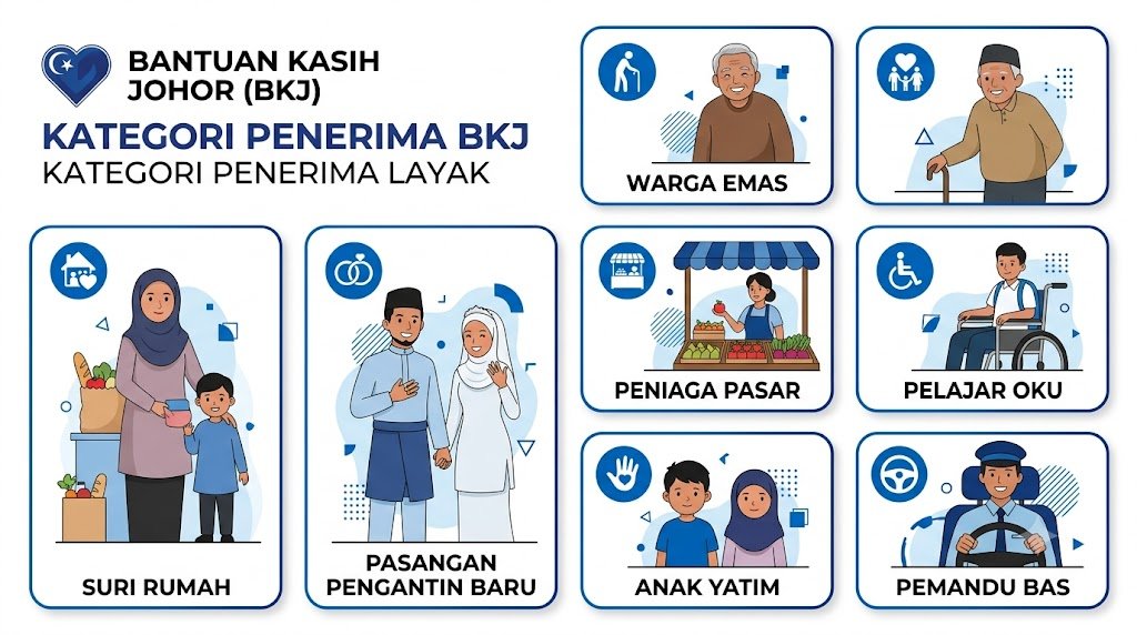 Syarat Kelayakan Bantuan Tunai Johor 2026 : Semak Syarat Layak Terima BKJ 2026 1 Siapa Yang Layak Menerima Bantuan Kasih Johor 2026