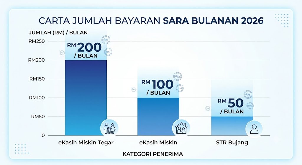 SARA Bulanan Julai 2026: Tarikh Bayaran, Semakan Status, Kelayakan & Berapa Anda Dapat 3 bayran sara