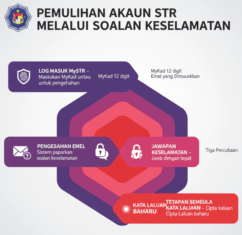 STR Login 2026: Cara Login MySTR, Semakan Status & Permohonan Baharu 5 Pemulihan Akaun STR melalui Soalan Keselamatan e1769430916380