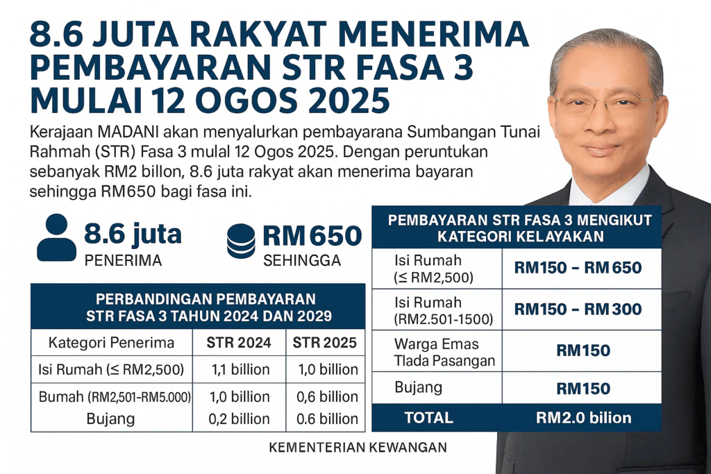 Jadual Pembayaran STR Fasa 3 2026: Semak Tarikh, Amaun & Status Anda 1 pemberyan str