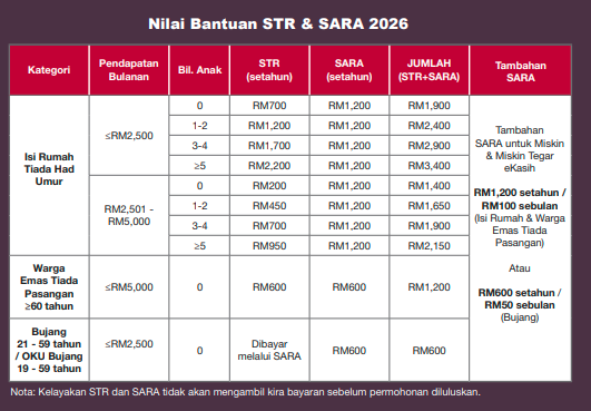 Jumlah Pembayaran untuk STR 2026 Mengikut Kategori